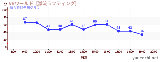 今日の混雑予想（VRワールド［激流ラフティング］)