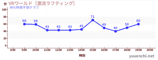 今日の混雑予想（VRワールド［激流ラフティング］)