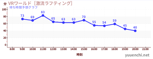 今日の混雑予想（VRワールド［激流ラフティング］)