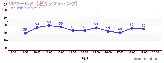 今日の混雑予想（VRワールド［激流ラフティング］)