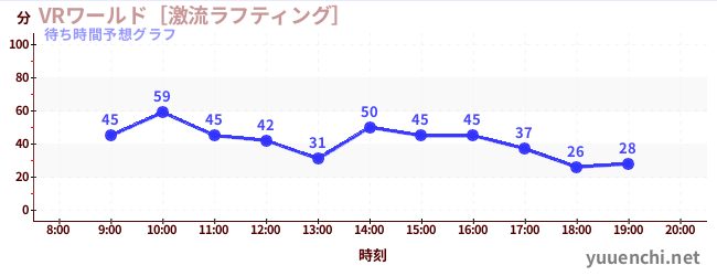 今日の混雑予想（VRワールド［激流ラフティング］)