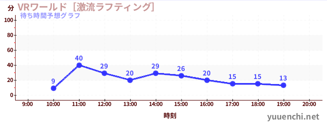 今日の混雑予想（VRワールド［激流ラフティング］)