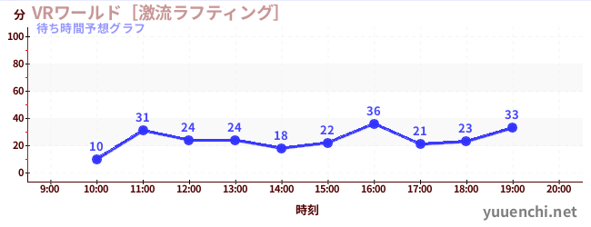 今日の混雑予想（VRワールド［激流ラフティング］)