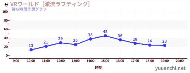 今日の混雑予想（VRワールド［激流ラフティング］)