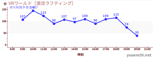今日の混雑予想（VRワールド［激流ラフティング］)