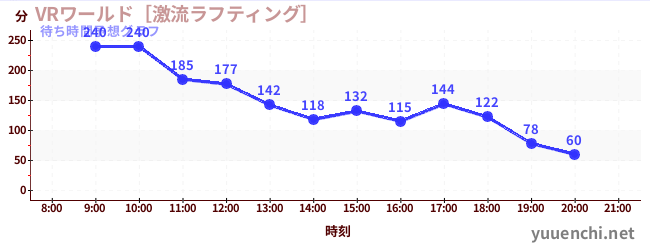 今日の混雑予想（VRワールド［激流ラフティング］)