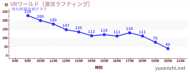 今日の混雑予想（VRワールド［激流ラフティング］)