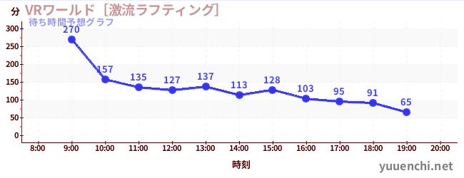 今日の混雑予想（VRワールド［激流ラフティング］)