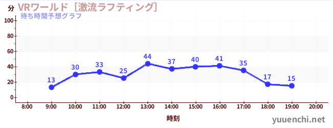 今日の混雑予想（VRワールド［激流ラフティング］)