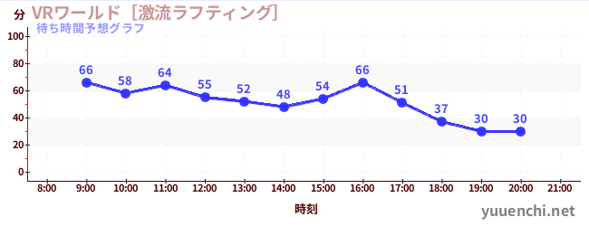 今日の混雑予想（VRワールド［激流ラフティング］)