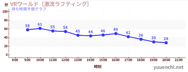 今日の混雑予想（VRワールド［激流ラフティング］)