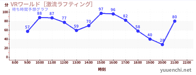 今日の混雑予想（VRワールド［激流ラフティング］)