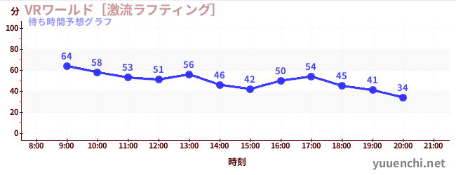 今日の混雑予想（VRワールド［激流ラフティング］)