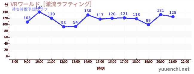 今日の混雑予想（VRワールド［激流ラフティング］)