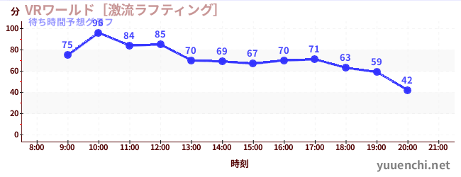 今日の混雑予想（VRワールド［激流ラフティング］)