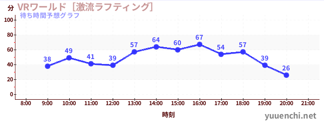 今日の混雑予想（VRワールド［激流ラフティング］)