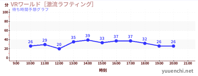 今日の混雑予想（VRワールド［激流ラフティング］)