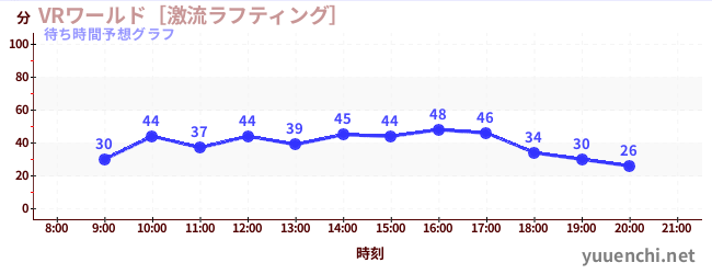 今日の混雑予想（VRワールド［激流ラフティング］)