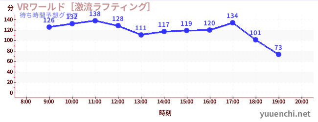今日の混雑予想（VRワールド［激流ラフティング］)