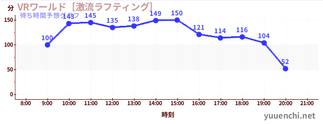 今日の混雑予想（VRワールド［激流ラフティング］)