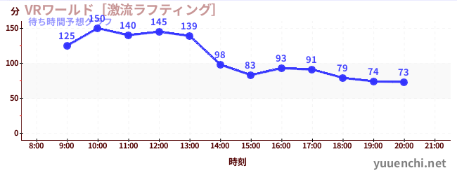 今日の混雑予想（VRワールド［激流ラフティング］)