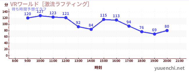 今日の混雑予想（VRワールド［激流ラフティング］)