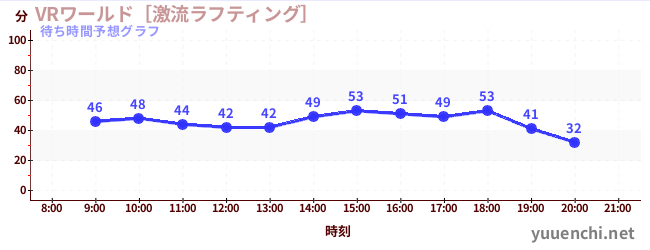 今日の混雑予想（VRワールド［激流ラフティング］)