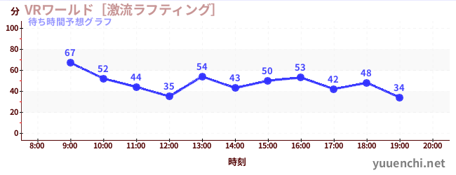 今日の混雑予想（VRワールド［激流ラフティング］)