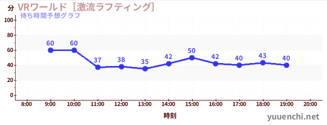今日の混雑予想（VRワールド［激流ラフティング］)