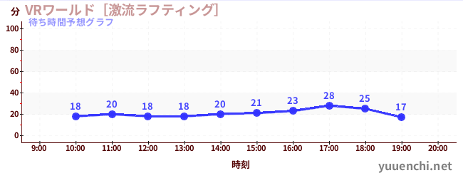 今日の混雑予想（VRワールド［激流ラフティング］)
