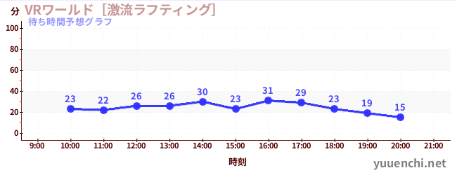 今日の混雑予想（VRワールド［激流ラフティング］)