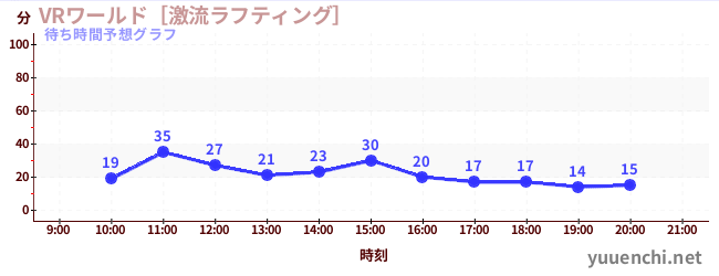 今日の混雑予想（VRワールド［激流ラフティング］)