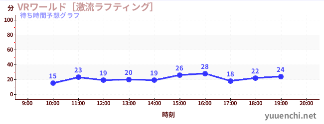 今日の混雑予想（VRワールド［激流ラフティング］)