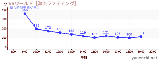 今日の混雑予想（VRワールド［激流ラフティング］)