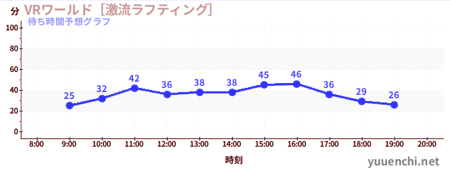今日の混雑予想（VRワールド［激流ラフティング］)