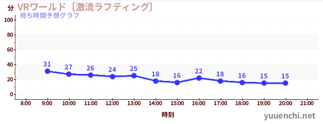今日の混雑予想（VRワールド［激流ラフティング］)