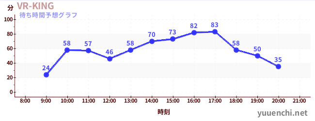 今日の混雑予想（VR-KING)