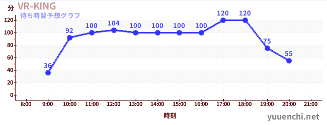 今日の混雑予想（VR-KING)