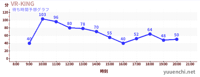 今日の混雑予想（VR-KING)