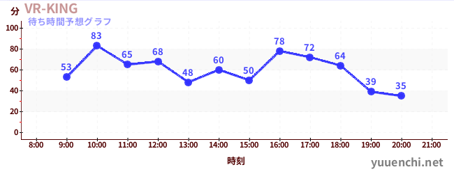 今日の混雑予想（VR-KING)