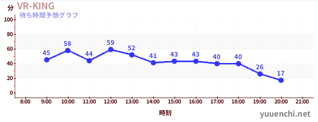 今日の混雑予想（VR-KING)