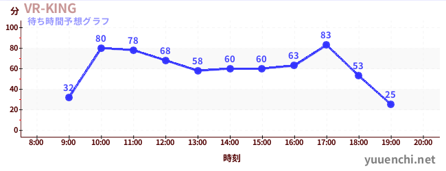 今日の混雑予想（VR-KING)