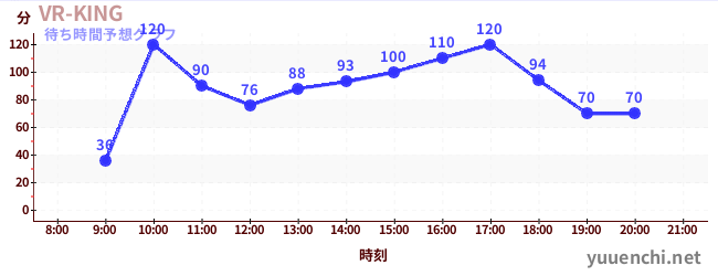 今日の混雑予想（VR-KING)