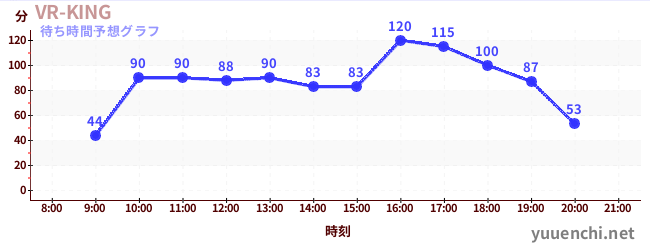 今日の混雑予想（VR-KING)