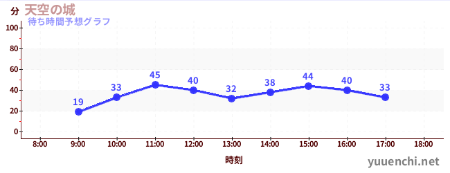 今日の混雑予想（天空の城)