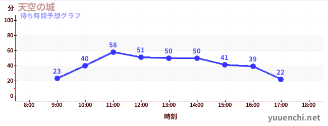 今日の混雑予想（天空の城)