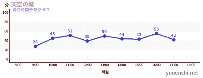 今日の混雑予想（天空の城)