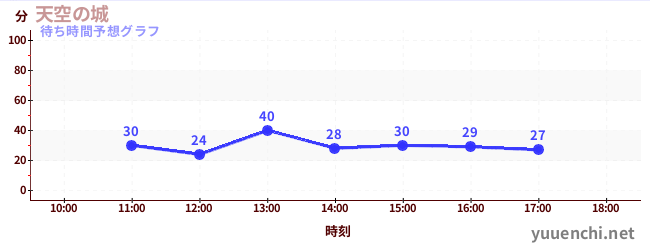 今日の混雑予想（天空の城)