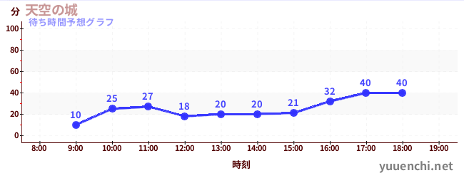 今日の混雑予想(天空の城)