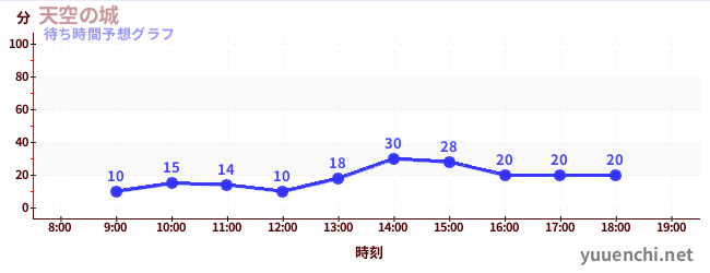 今日の混雑予想(天空の城)